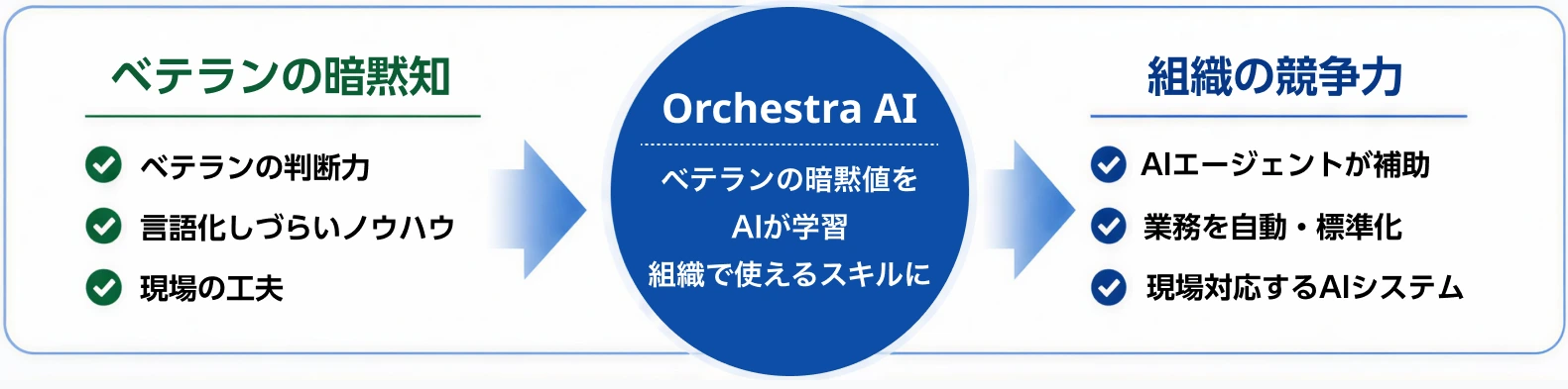 ベテランの暗黙知をOrchestra AIが学習し、組織の競争力へ。